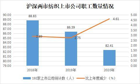 2020年度滬深兩市紡織品服裝板塊上市公司業(yè)績簡報(bào)