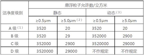 GMP潔凈ABCD分級標準